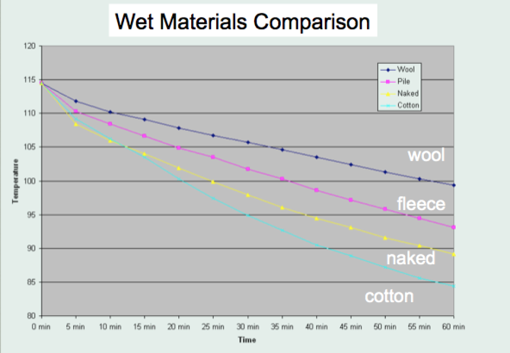 Graph showing heat loss through various layers.